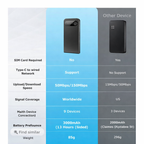 Global Portable WiFi Hotspot Stay Connected Abroad No SIM Need